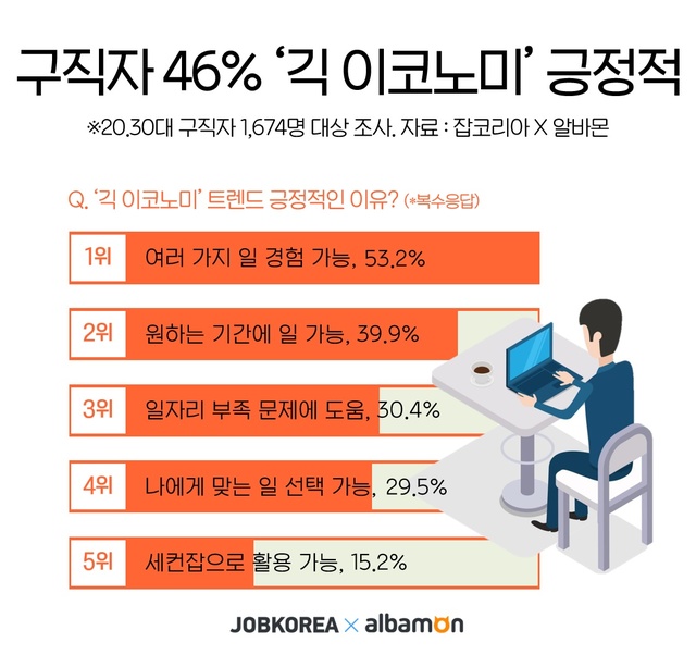 구직자 10명중 6명 "비정규직 프리랜서로 일할 의향 있다"