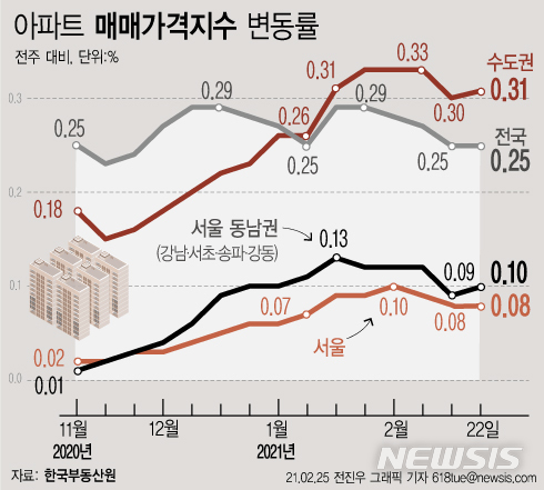 [서울=뉴시스] 25일 한국부동산원에 따르면 지난 22일 기준 서울 아파트 매매가격은 0.08% 오르며 지난주 상승폭과 동일했다. 강남지역은 설 연휴 이후 재건축 기대감이 높아지면서 지난주(0.08%)보다 0.01%p 상승한 0.09%의 변동률을 기록했다. (그래픽=전진우 기자) 618tue@newsis.com