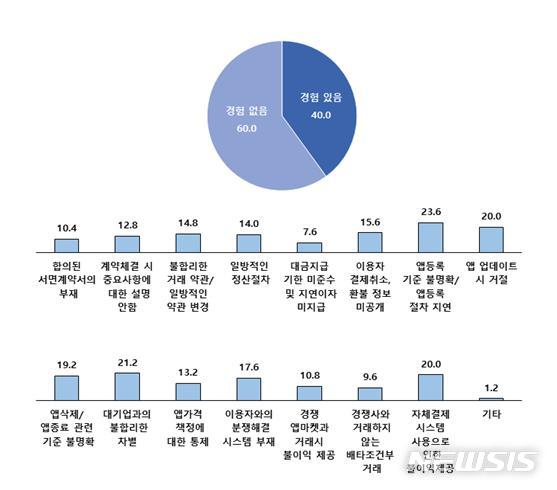 [세종=뉴시스] 앱 마켓 불공정 거래 행위 경험 여부 및 유형별 경험률. (자료=공정거래위원회 제공)