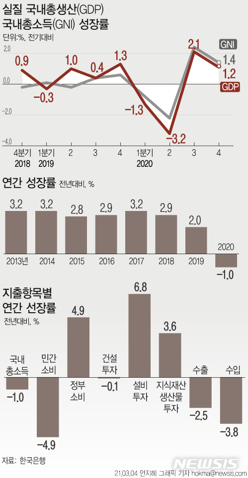 [서울=뉴시스]4일 한국은행에 따르면 지난해 우리나라의 1인당 국민총소득은 달러 기준 3만1755달러로 1년 전 수준(3만2115달러)보다 1.1% 감소했다. (그래픽=안지혜 기자) hokma@newsis.com