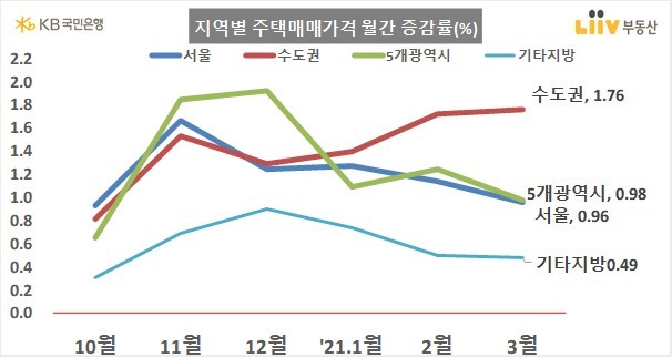 지역별 주택매매가격 월간 증감률. 자료: KB국민은행 리브부동산 *재판매 및 DB 금지