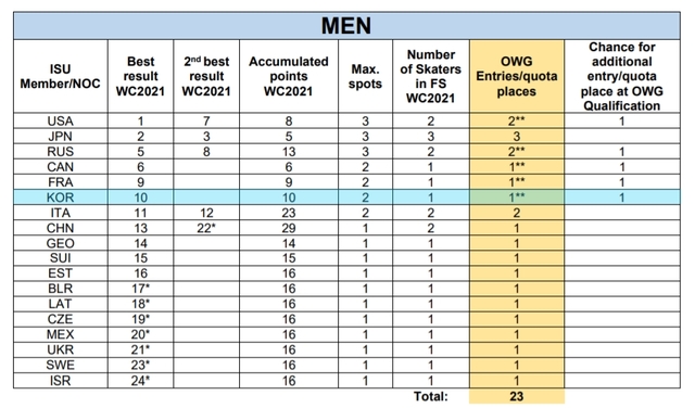 [서울=뉴시스] 2022년 베이징동계올림픽 피겨스케이팅 남자 싱글 출전권 배분 현황. (사진 = 국제빙상경기연맹 홈페이지 캡처) *재판매 및 DB 금지