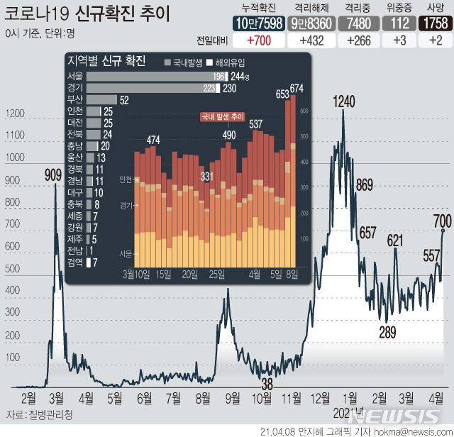 [서울=뉴시스] 8일 0시 기준 누적 코로나19 확진자는 전날 0시 이후 700명이 증가한 10만7598명이다. 신규 확진자 중 국내 발생 확진자는 674명, 해외 유입은 26명이다. (그래픽=안지혜 기자) hokma@newsis.com