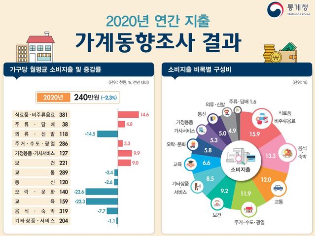 [세종=뉴시스](사진=통계청 제공) *재판매 및 DB 금지