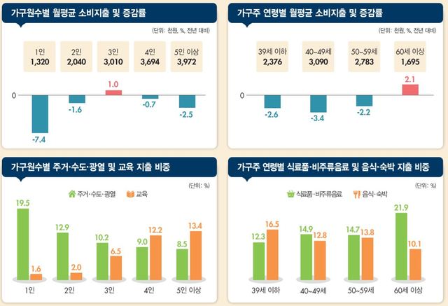 [세종=뉴시스](사진=통계청 제공) *재판매 및 DB 금지