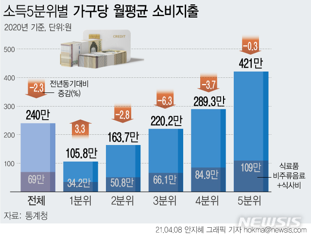 저소득층 소비 늘었지만 절반은 생존비용…양극화 여전