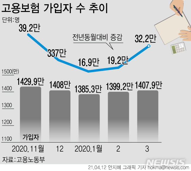 [서울=뉴시스] 12일 고용노동부에 따르면 3월 고용보험 가입자 수는 1407만9000명으로 전년 동월 대비 32만2000명(2.3%) 증가했다. 2월 말 시작된 백신 접종 효과에 힘입어 제조업과 서비스업 모두에서 전반적으로 개선됐다. (그래픽=안지혜 기자) hokma@newsis.com