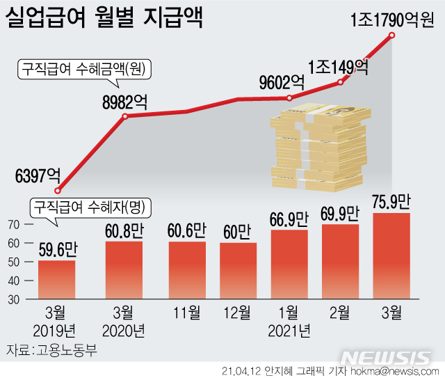 [서울=뉴시스] 12일 고용노동부에 따르면 지난달 구직급여 지급액은 1조1790억원으로 지난해 같은 기간(8982억원) 대비 2808억원(31.2%) 증가했다. 구직급여 수급자는 75만9000명으로 지난해 같은 기간보다 24.8% 증가했다. (그래픽=안지혜 기자) hokma@newsis.com