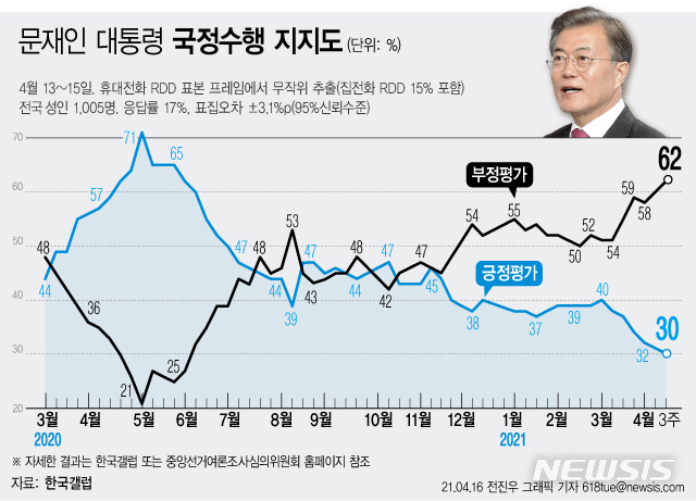 [서울=뉴시스] 한국갤럽은 4월 3주차 문재인 대통령의 직무수행 평가를 조사한 결과 30%가 긍정 평가해 취임 후 최저치를 기록했다고 16일 밝혔다. 부정 평가는 62%로 최고치다. (그래픽=전진우 기자)  618tue@newsis.com 