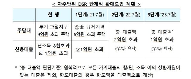 가계부채 대책 요약정리: DSR 규제가 전세자금대출에 미치는 영향은? 3