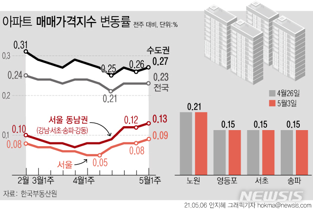 [서울=뉴시스] 한국부동산원에 따르면 전국 아파트 매매 가격은 0.23% 상승해 지난주와 같은 수준을 유지했다. 서울(0.08%→0.09%)과 5대 광역시(0.22%→0.23%)는 상승폭이 확대됐다. (그래픽=안지혜 기자) hokma@newsis.com