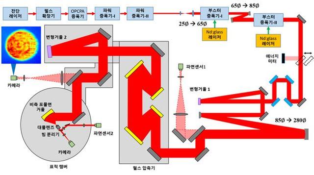 [대전=뉴시스]페타와트(PW) 레이저 장치 개략도.(사진=IBS 제공) *재판매 및 DB 금지