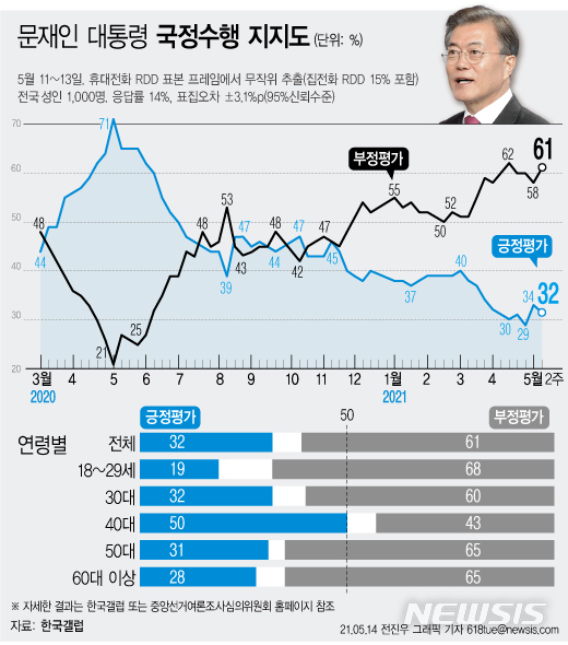 [서울=뉴시스] 한국갤럽은 5월 2주차 문재인 대통령의 직무수행 평가를 조사한 결과 32%가 긍정 평가를 기록했다고 14일 밝혔다. 부정 평가는 61%이다. (그래픽=전진우 기자) 618tue@newsis.com