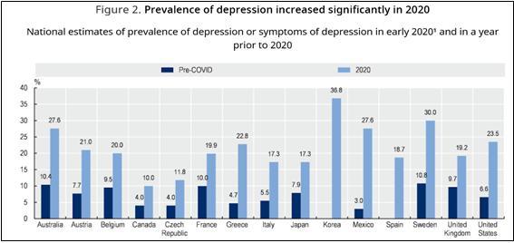 26일 대한신경과학회가 공개한 2020년 OECD 우울증 유병률 통계를 보면 우리나라의 지난해 우울증 유병률은 36.8%로 조사 대상국 중 가장 높은 것으로 나타났다.(사진 : 대한신경과학회 제공) *재판매 및 DB 금지