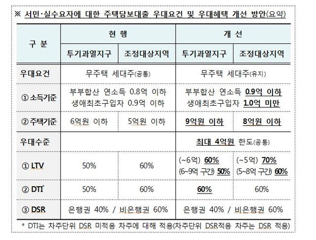 투기과열지구 조정지역 전세금반환대출 조건 핵심정리 8