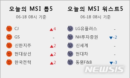 [빅데이터MSI]시장심리 톱5, CJ·GS·신한지주·현대상선·한국전력