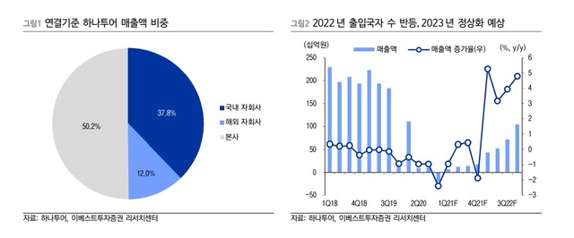 이베스트證 "하나투어, 코로나 완화에 영업재개는 내년부터"