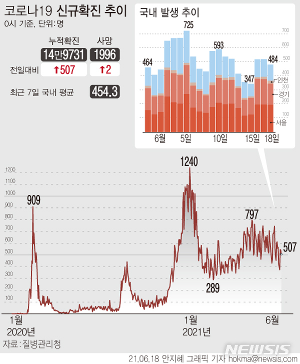 [서울=뉴시스] 18일 0시 기준 누적 코로나19 확진자는 전날보다 507명 증가한 15만238명이다. 신규 국내 발생 확진자는 484명, 해외 유입 확진자는 23명이다. (그래픽=안지혜 기자) hokma@newsis.com