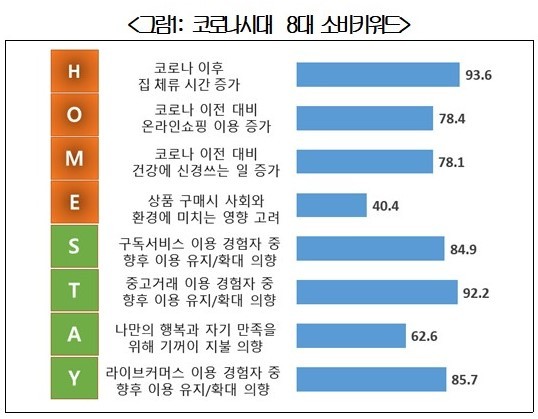 코로나시대 8대 소비키워드(자료제공=대한상공회의소) *재판매 및 DB 금지