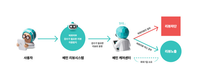 '허위 후기' 판치는 배달앱, 대응한다지만…개선될까