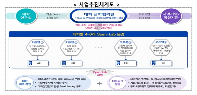 지역산업연계 오픈랩 운영 대학 6곳 선정…2년간 18억씩 지원