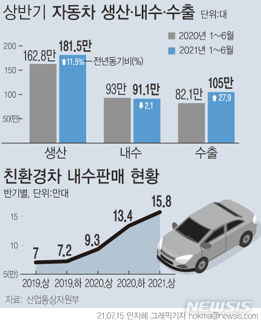 [서울=뉴시스] 올해 상반기 자동차 수출액이 236억1000만 달러로 전년 대비 49.9% 늘었다. (그래픽=안지혜 기자) hokma@newsis.com