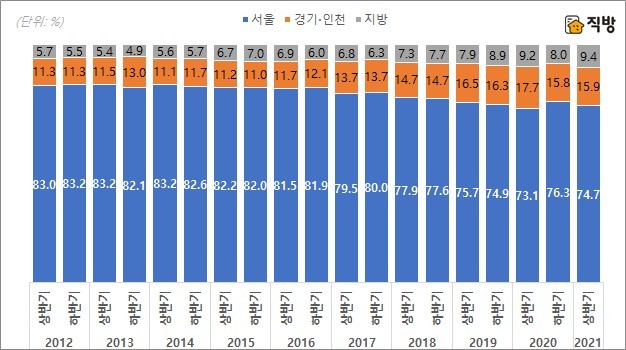 서울 부동산 투자수요 늘었다…외지인 비중 증가
