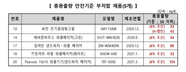 와플·샌드위치 메이커, 4개 중 1개 안전기준 '부적합' 