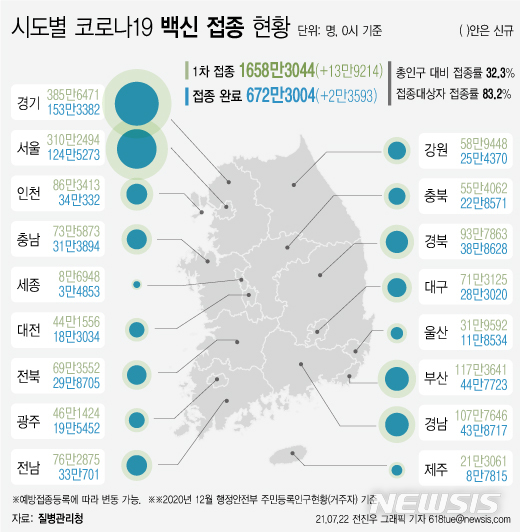 대전, 태권도장·한타 금산공장 관련 등 30명 추가확진