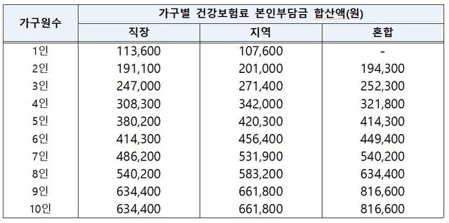 [세종=뉴시스]국민지원금 기본 선정기준표. (사진=기획재정부 제공)