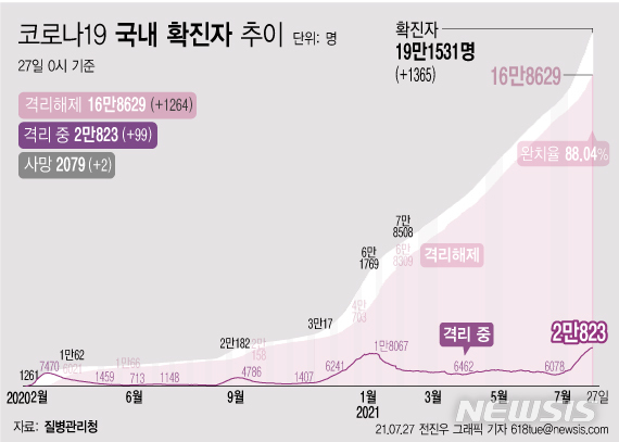 [서울=뉴시스] 27일 0시 기준 코로나19 누적 확진자는 전날 0시 이후 1365명 늘어난 19만1531명이다. 사망자는 2명이 증가해 누적 2079명으로 집계됐다. 현재 격리돼 치료 중인 환자는 99명 증가해 총 2만823명이다. (그래픽=전진우 기자)  618tue@newsis.com 