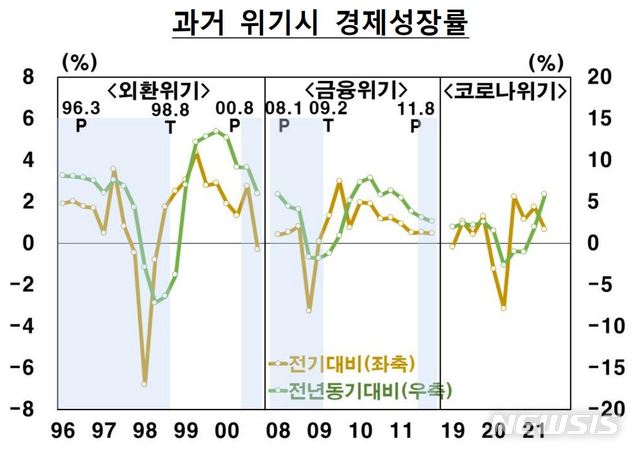 [서울=뉴시스] 과거 위기시 경제 성장률. (자료=한국은행 제공) 2021.07.27. photo@newsis.com *재판매 및 DB 금지