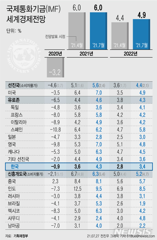 [서울=뉴시스] 27일 IMF가 발표한 ‘7월 세계경제전망 수정’에 따르면 올해 우리나라 경제성장률은 지난 3월 전망치인 3.6%보다 0.7%p 높은 4.3%로 상향 조정됐다. (그래픽=전진우 기자) 618tue@newsis.com