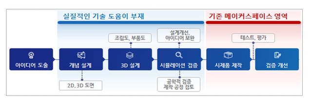 [서울=뉴시스] 국내에서 처음으로 도입된 민관협업형 전문랩 '3D 제조 버추얼랩' 개요. 2021.07.28 (사진=중기부 제공) *재판매 및 DB 금지
