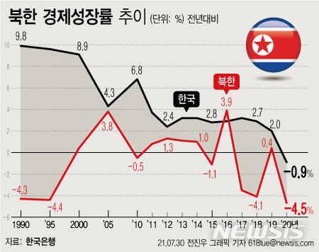 북한 작년 경제성장률 -4.5%....23년 최저