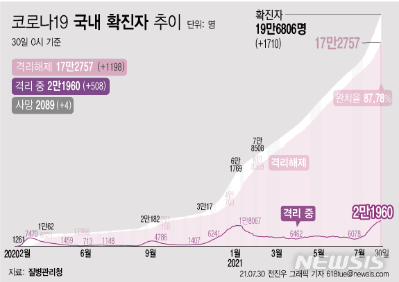 [서울=뉴시스] 30일 0시 기준 코로나19 누적 확진자는 전날 0시 이후 1710명 늘어난 19만6806명이다. 사망자는 4명이 증가해 누적 2089명으로 집계됐다. 현재 격리돼 치료 중인 환자는 508명 증가해 총 2만1960명이다. (그래픽=전진우 기자)  618tue@newsis.com 