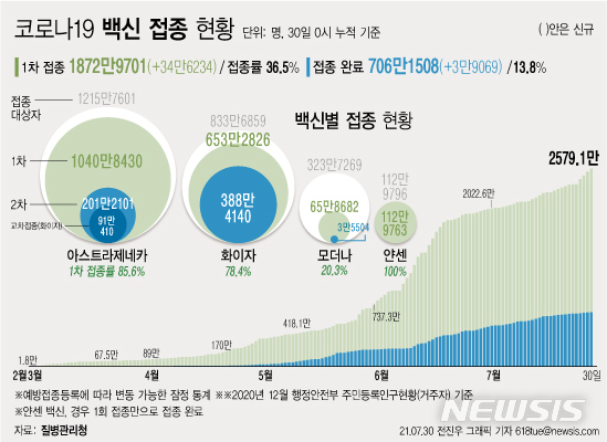 [서울=뉴시스] 30일 0시 기준 코로나19 신규 1차 접종자는 34만6234명 늘어 누적 접종자는 1872만9701명이다. 지난 2월26일부터 154일간 전체 인구의 36.5%가 1차 접종을 받았다. (그래픽=전진우 기자)  618tue@newsis.com 