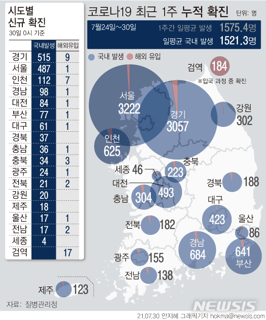 [서울=뉴시스] 최근 일주일간 국내 발생 코로나19 확진자는 1573명→1422명→1264명→1274명→1822명→1632명→1662명 등이다. 하루 평균 신규 확진자 수는 1521.3명으로, 연이틀 1500명대를 기록 중이다. (그래픽=안지혜 기자)  hokma@newsis.com 