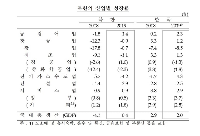 [서울=뉴시스] 북한의 산업별 성장률. (자료=한국은행 제공) 2021.07.30. photo@newsis.com *재판매 및 DB 금지