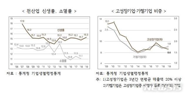 [서울=뉴시스] 기업 신생률과 소멸률 및 고성장기업과 가젤기업 비중.(그래픽=대한상공회의소 제공) 2021.8.2 photo@newsis.com