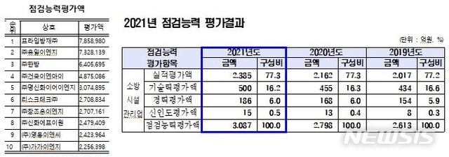 [세종=뉴시스] 2021년 소방시설관리업체 점검능력 평가결과. (자료= 소방청 제공) 2021.08.03. 