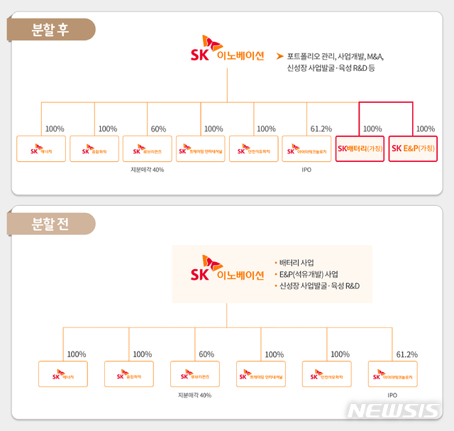 [서울=뉴시스] SK이노베이션 조직도(분할 전후) (자료=SK이노베이션 제공)