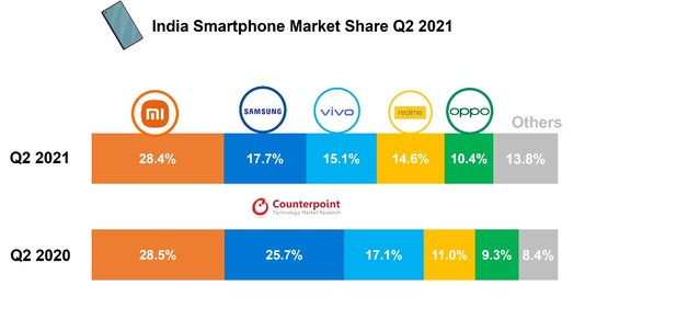 2021년 2분기 인도 스마트폰 시장 점유율(출처 : 카운터포인트리서치) *재판매 및 DB 금지