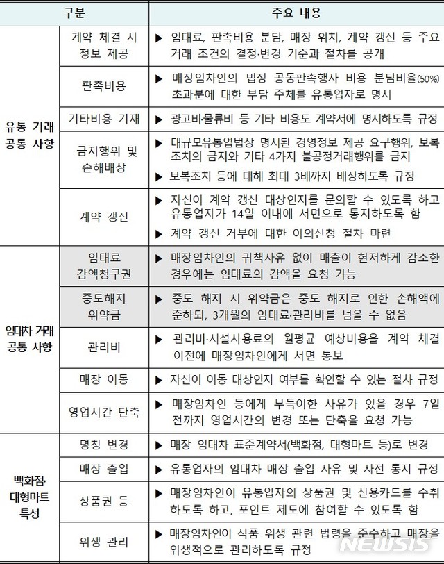 [세종=뉴시스] 백화점·대형 마트 매장 임대차 표준 거래 계약서 개정안 주요 내용. (자료=공정거래위원회 제공)