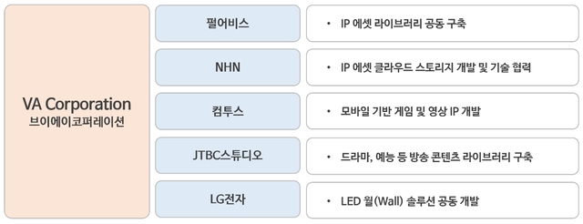 브이에이코퍼레이션, LG전자 등과 협력 강화…투자 유치