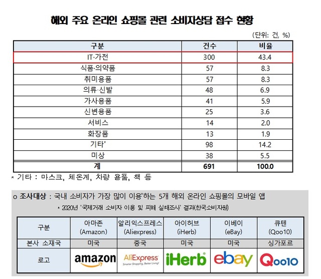 "해외 온라인 쇼핑몰 상담 43%는 IT·가전…결제·배송 불만"