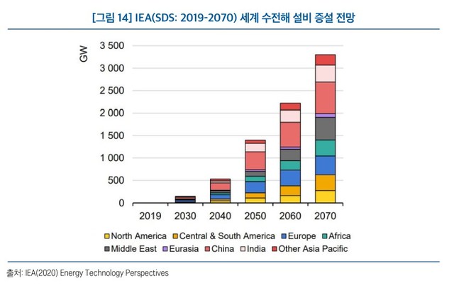 (자료=에너지경제연구원 '세계 수소 수급 현황 및 미래 수소공급 잠재력 변화·대응' 이슈 페이퍼 갈무리) *재판매 및 DB 금지