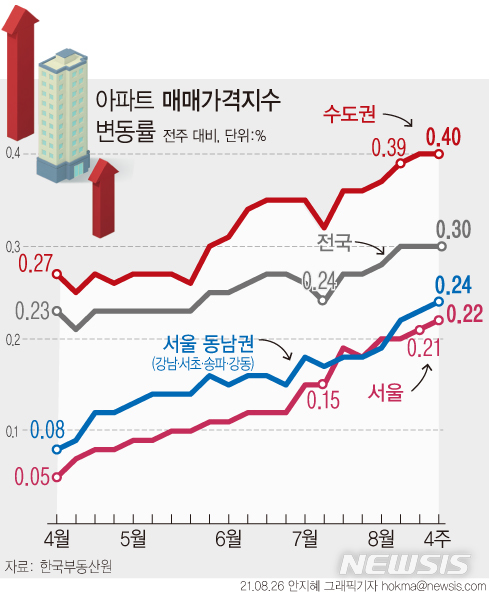 [서울=뉴시스] 26일 한국부동산원에 따르면 8월 넷째 주(23일 기준) 서울 아파트값이 0.22% 상승했다. 이는 2018년 9월17일 0.26% 이후 최고 상승 폭이다. (그래픽=안지혜 기자)  hokma@newsis.com