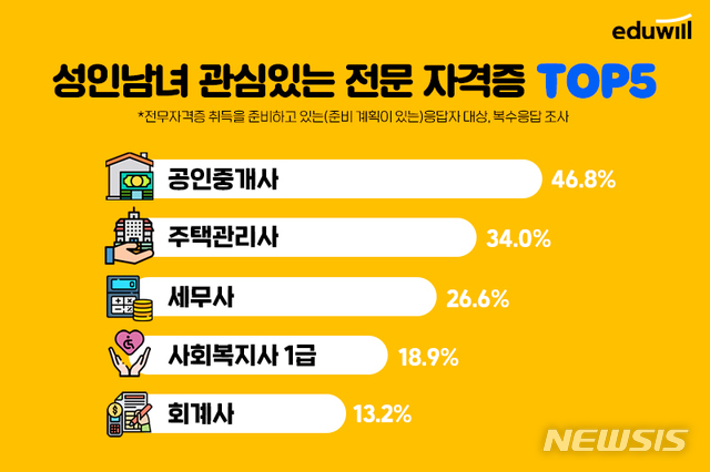 [서울=뉴시스] 에듀윌 '전문자격증 준비 현황' 조사결과. (이미지=에듀윌 제공) 2021.08.27. photo@newsis.com