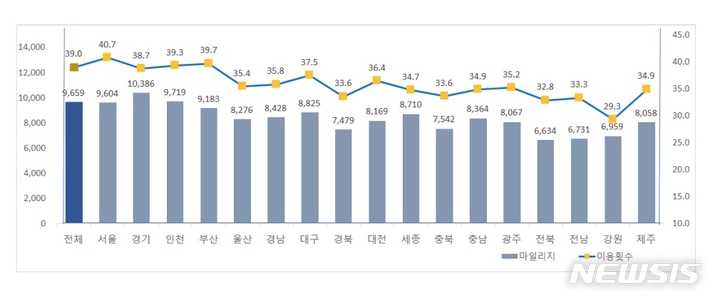 광역알뜰교통카드로 한 달 교통비 1만5천원 아꼈다